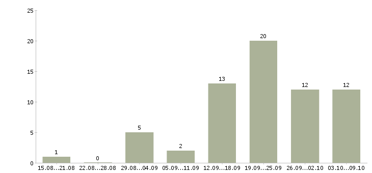 Работа менеджер обработки заказов в Волгограде - Число вакансий в Волгограде по специальности менеджер обработки заказов за 2 месяца