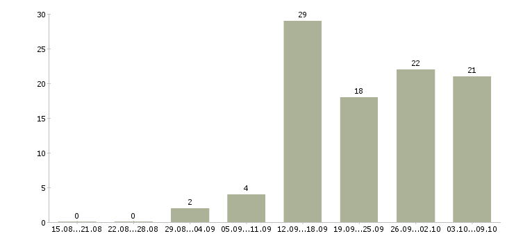 Работа менеджер по согласованию в Волгограде - Число вакансий в Волгограде по специальности менеджер по согласованию за 2 месяца