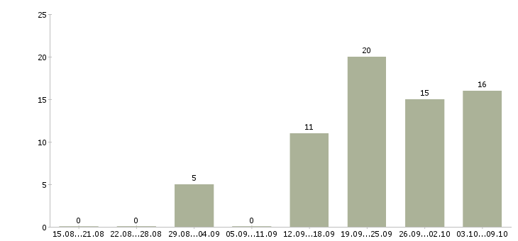 Работа специалист по оформлению документов в Волгограде - Число вакансий в Волгограде по специальности специалист по оформлению документов за 2 месяца