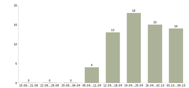 Работа требуются сотрудники в крупную компанию в Вологде - Число вакансий в Вологде по специальности требуются сотрудники в крупную компанию за 2 месяца