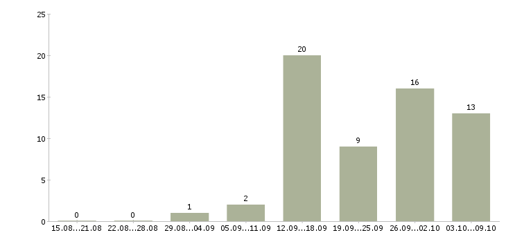 Работа консультант для работы на дому в Воронеже - Число вакансий в Воронеже по специальности консультант для работы на дому за 2 месяца
