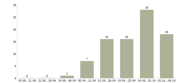 Работа менеджеры по приему заказов в Воронеже - Число вакансий в Воронеже по специальности менеджеры по приему заказов за 2 месяца