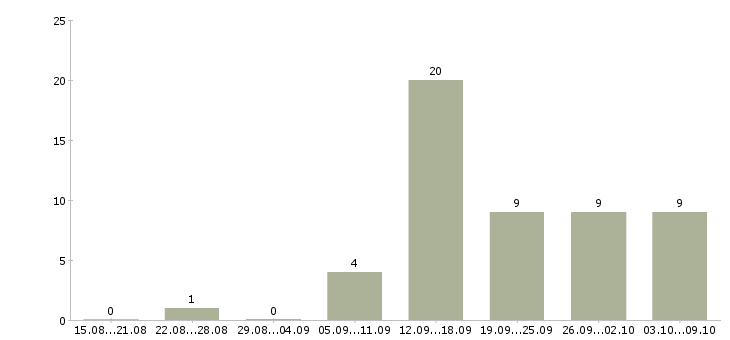 Работа менеджер отдела персонала в Екатеринбурге - Число вакансий в Екатеринбурге по специальности менеджер отдела персонала за 2 месяца