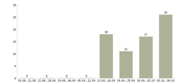 Работа руководитель коммерческого отдела в Екатеринбурге - Число вакансий в Екатеринбурге по специальности руководитель коммерческого отдела за 2 месяца