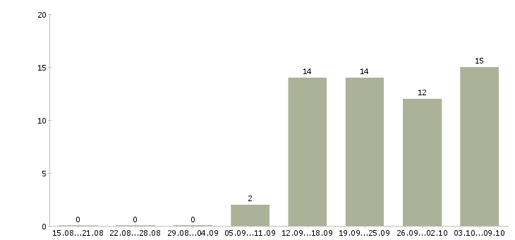 Работа специалист социального отдела в Екатеринбурге - Число вакансий в Екатеринбурге по специальности специалист социального отдела за 2 месяца
