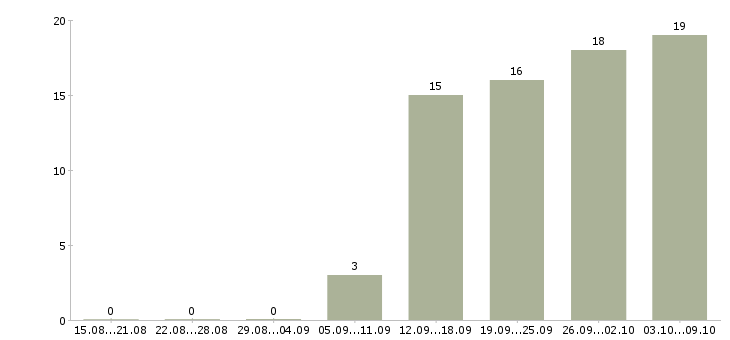 Работа менеджер по обеспечению в Ижевске - Число вакансий в Ижевске по специальности менеджер по обеспечению за 2 месяца