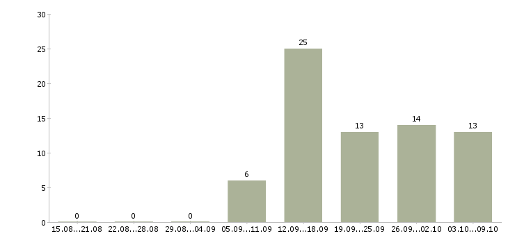 Работа требуются сотрудники в крупную компанию в Ижевске - Число вакансий в Ижевске по специальности требуются сотрудники в крупную компанию за 2 месяца
