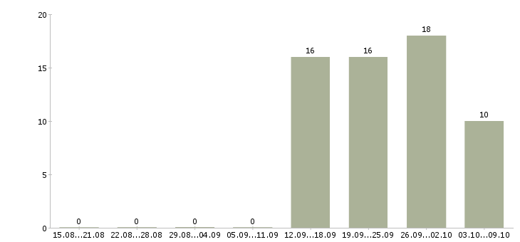 Работа специалист по социальным сетям в Иркутске - Число вакансий в Иркутске по специальности специалист по социальным сетям за 2 месяца