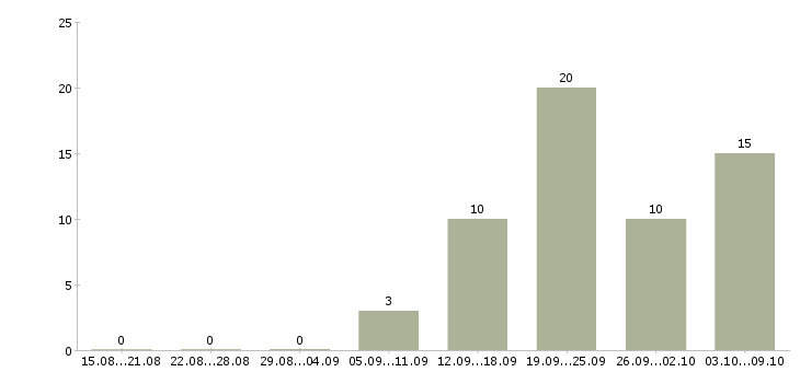 Работа техник гсм в Казани - Число вакансий в Казани по специальности техник гсм за 2 месяца