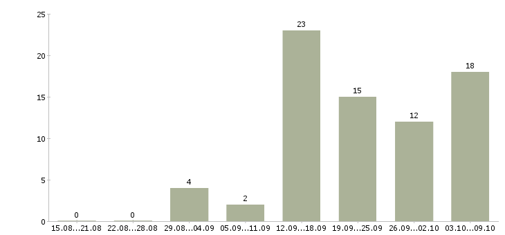 Работа требуются рабочие на производство в Казани - Число вакансий в Казани по специальности требуются рабочие на производство за 2 месяца