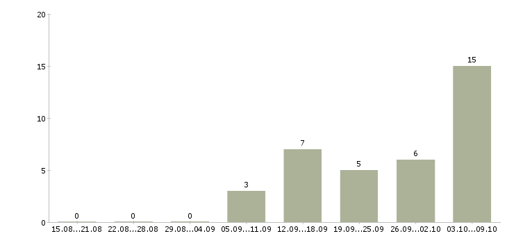 Работа в крупную компанию требуются сотрудники в Калининграде - Число вакансий в Калининграде по специальности в крупную компанию требуются сотрудники за 2 месяца