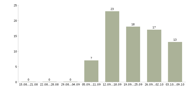 Работа менеджер в крупную компанию в Калининграде - Число вакансий в Калининграде по специальности менеджер в крупную компанию за 2 месяца