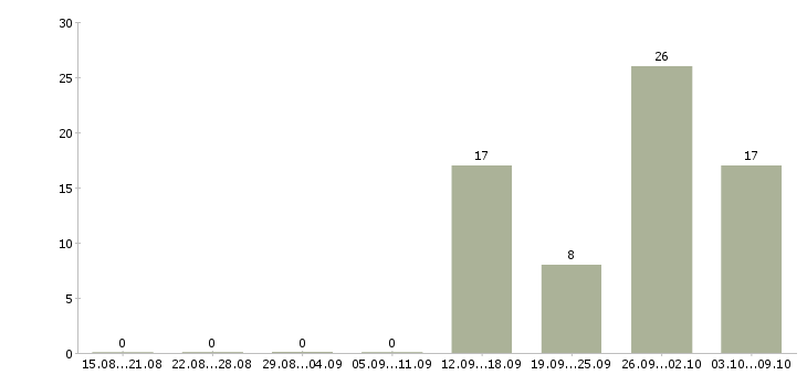 Работа сотрудник на упаковку в Калуге - Число вакансий в Калуге по специальности сотрудник на упаковку за 2 месяца