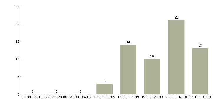 Работа активные люди в интернете в Кирове - Число вакансий в Кирове по специальности активные люди в интернете за 2 месяца