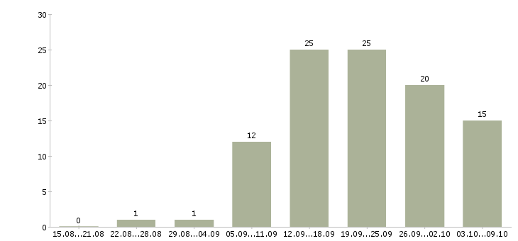 Работа ведущий технолог в Краснодаре - Число вакансий в Краснодаре по специальности ведущий технолог за 2 месяца