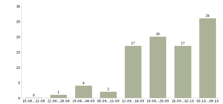 Работа менеджер по организации мероприятий в Красноярске - Число вакансий в Красноярске по специальности менеджер по организации мероприятий за 2 месяца