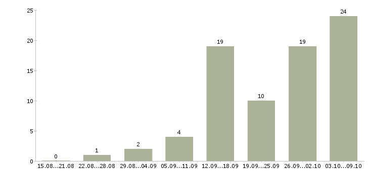 Работа требуются сотрудники дома в Кургане - Число вакансий в Кургане по специальности требуются сотрудники дома за 2 месяца