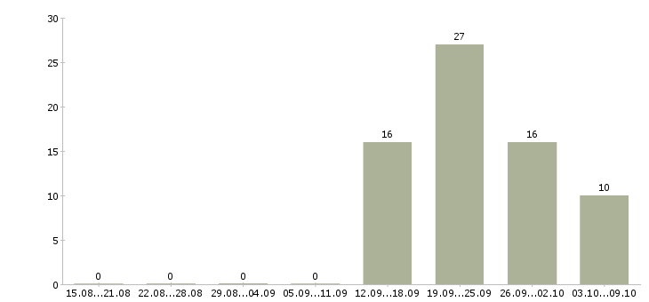 Работа мобильный менеджер в Курске - Число вакансий в Курске по специальности мобильный менеджер за 2 месяца