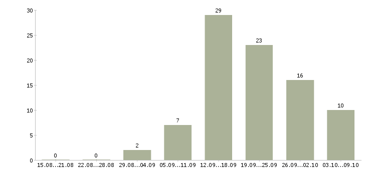 Работа менеджер по работе с сотрудниками в Магнитогорске - Число вакансий в Магнитогорске по специальности менеджер по работе с сотрудниками за 2 месяца