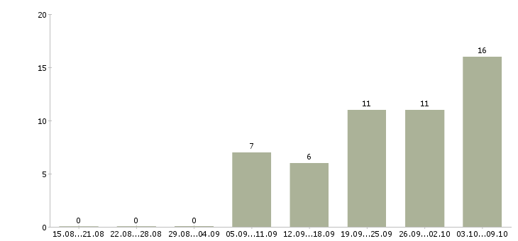 Работа администратор в салон мебели в Москве - Число вакансий в Москве по специальности администратор в салон мебели за 2 месяца