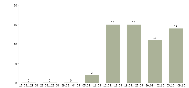 Работа бухгалтер по общественному питанию в Москве - Число вакансий в Москве по специальности бухгалтер по общественному питанию за 2 месяца