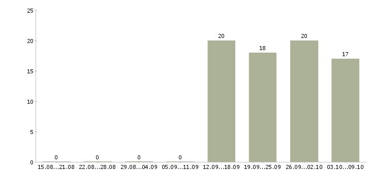 Работа ведущий специалист по договорной работе в Москве - Число вакансий в Москве по специальности ведущий специалист по договорной работе за 2 месяца