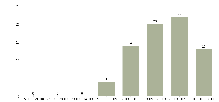 Работа главный специалист ит в Москве - Число вакансий в Москве по специальности главный специалист ит за 2 месяца