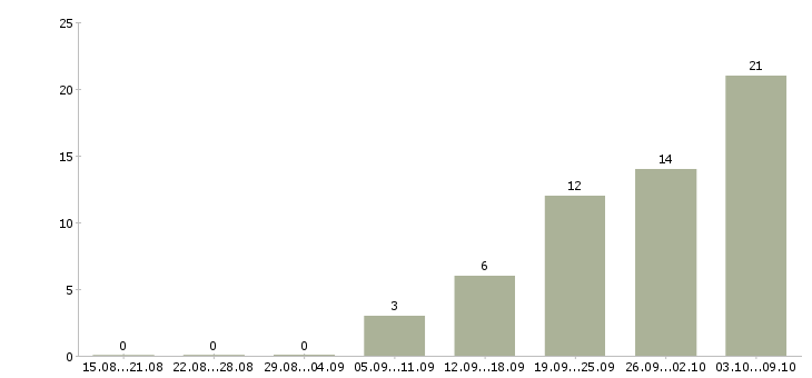 Работа каменщики на строительство в Москве - Число вакансий в Москве по специальности каменщики на строительство за 2 месяца