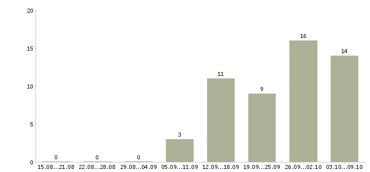 Работа менеджер по продажам кондитерских изделий в Москве - Число вакансий в Москве по специальности менеджер по продажам кондитерских изделий за 2 месяца