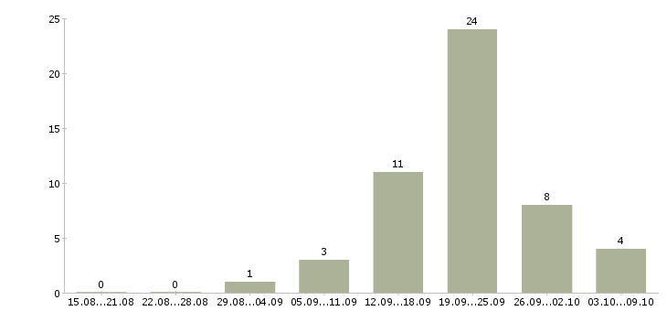 Работа оператор персональных компьютеров в Москве - Число вакансий в Москве по специальности оператор персональных компьютеров за 2 месяца