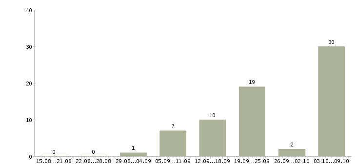 Работа охранники 4 5 6 разряда в Москве - Число вакансий в Москве по специальности охранники 4 5 6 разряда за 2 месяца