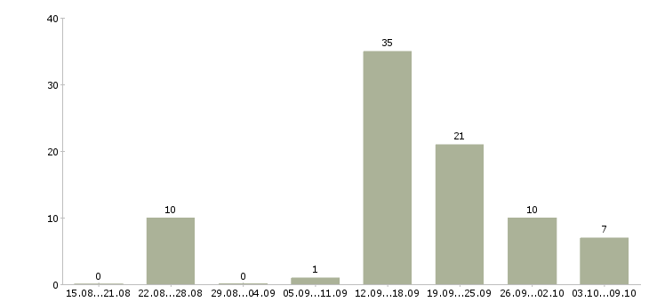 Работа продавец в связной в Москве - Число вакансий в Москве по специальности продавец в связной за 2 месяца