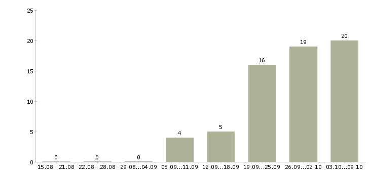 Работа специалист в отдел снабжения в Москве - Число вакансий в Москве по специальности специалист в отдел снабжения за 2 месяца