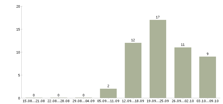 Работа директор по работе с персоналом в Мурманске - Число вакансий в Мурманске по специальности директор по работе с персоналом за 2 месяца