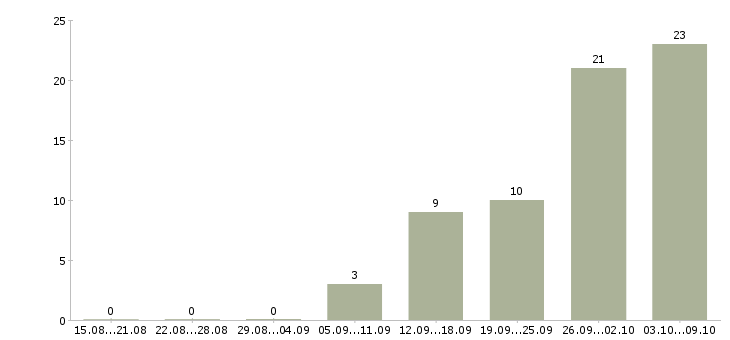 Работа рабочие вахтовым методом в Мурманске - Число вакансий в Мурманске по специальности рабочие вахтовым методом за 2 месяца