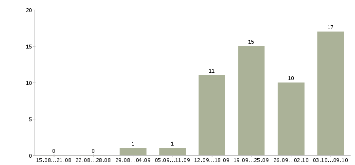 Работа сотрудник службы контроля в Новосибирске - Число вакансий в Новосибирске по специальности сотрудник службы контроля за 2 месяца