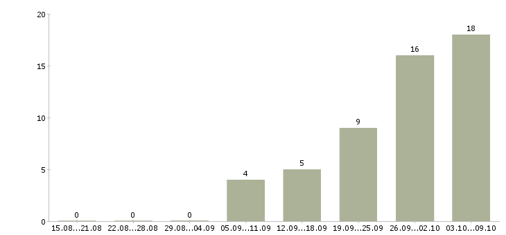 Работа сотрудник по работе в интернете в Одинцово - Число вакансий в Одинцово по специальности сотрудник по работе в интернете за 2 месяца
