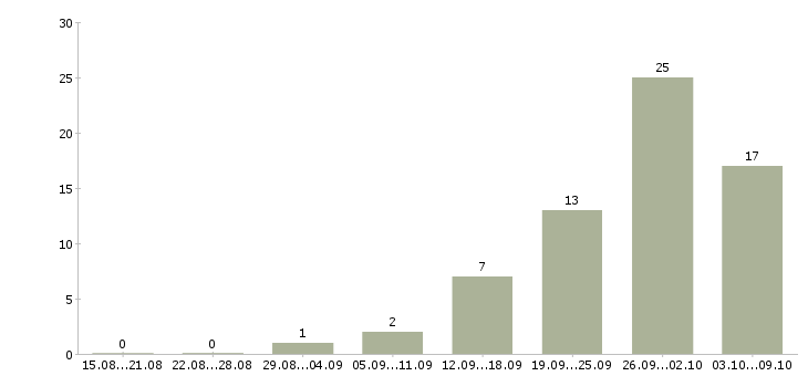 Работа менеджер по встречам в Оренбурге - Число вакансий в Оренбурге по специальности менеджер по встречам за 2 месяца