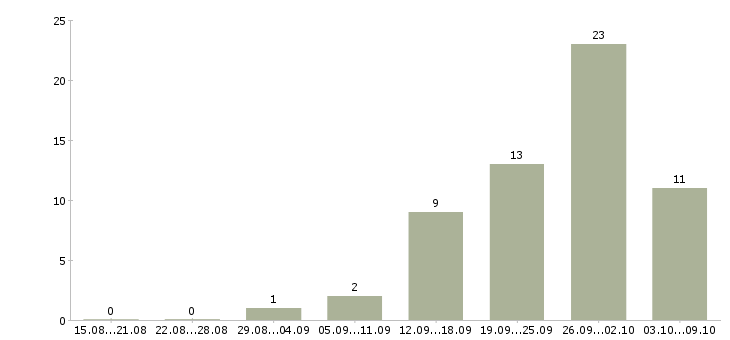 Работа менеджер по работе в партнерами в Оренбурге - Число вакансий в Оренбурге по специальности менеджер по работе в партнерами за 2 месяца