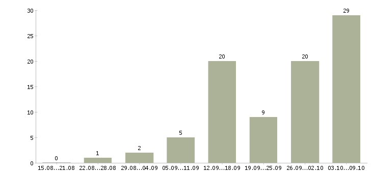 Работа сотрудники для удаленной работы в Оренбурге - Число вакансий в Оренбурге по специальности сотрудники для удаленной работы за 2 месяца