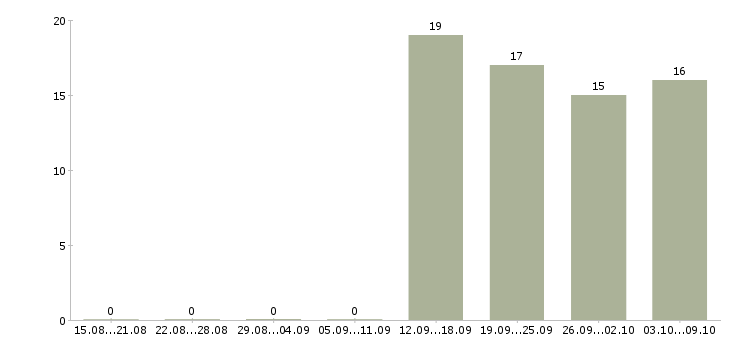 Работа специалист отдела обучения в Орле - Число вакансий в Орле по специальности специалист отдела обучения за 2 месяца