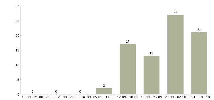 Работа комплектовщик вахтой в Пензе - Число вакансий в Пензе по специальности комплектовщик вахтой за 2 месяца