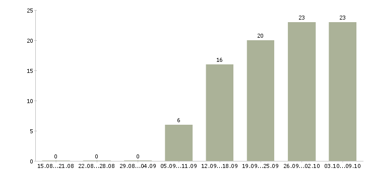 Работа на дому для каждого в Пензе - Число вакансий в Пензе по специальности на дому для каждого за 2 месяца