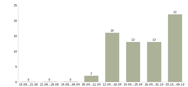 Работа без навыков и опыта в Перми - Число вакансий в Перми по специальности без навыков и опыта за 2 месяца