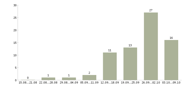 Работа инженер по техническому контролю в Перми - Число вакансий в Перми по специальности инженер по техническому контролю за 2 месяца