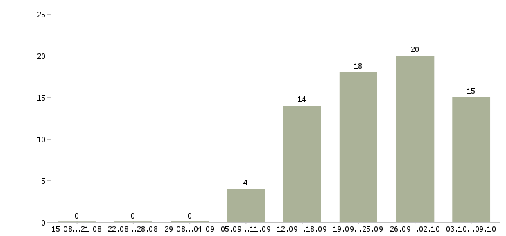 Работа менеджер на дому в интернете в Перми - Число вакансий в Перми по специальности менеджер на дому в интернете за 2 месяца