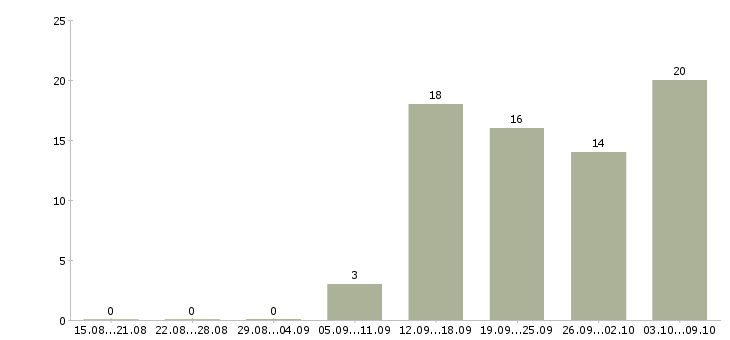 Работа персонал в кафе в Перми - Число вакансий в Перми по специальности персонал в кафе за 2 месяца