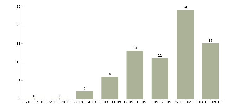 Работа сотрудник на лето в Подольске - Число вакансий в Подольске по специальности сотрудник на лето за 2 месяца