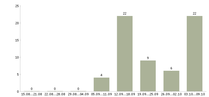 Работа на дому для каждого в Пскове - Число вакансий в Пскове по специальности на дому для каждого за 2 месяца