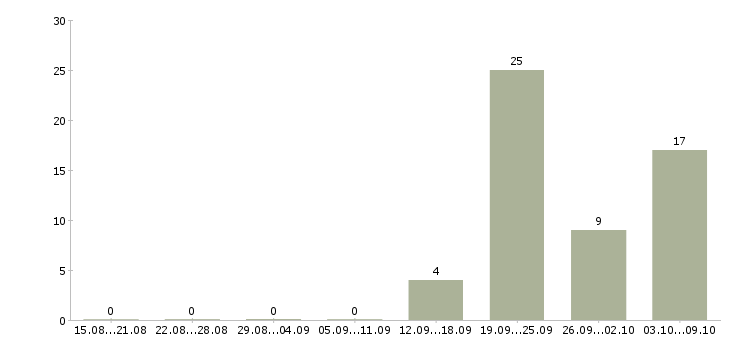 Работа менеджер по развитию территории в Рязани - Число вакансий в Рязани по специальности менеджер по развитию территории за 2 месяца